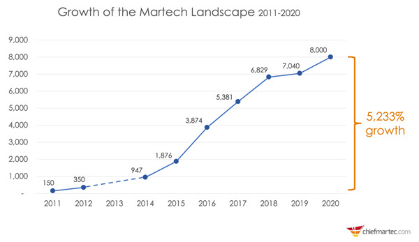 Martech Landscape Growth Chart 2011-2020. Courtesy of Chief Marketing Technologist Blog