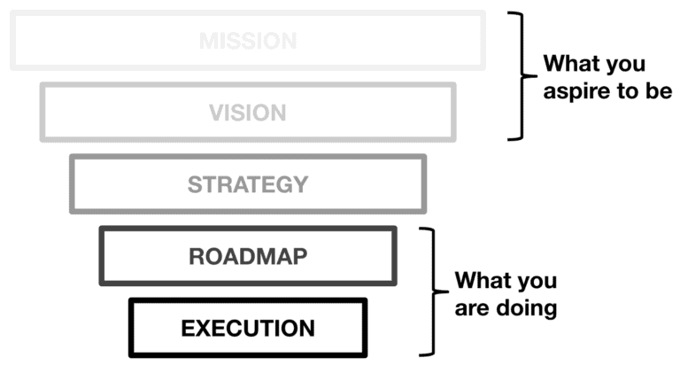 Vince Law defines that Strategy bridges the gap between what you aspire to be and what you are doing