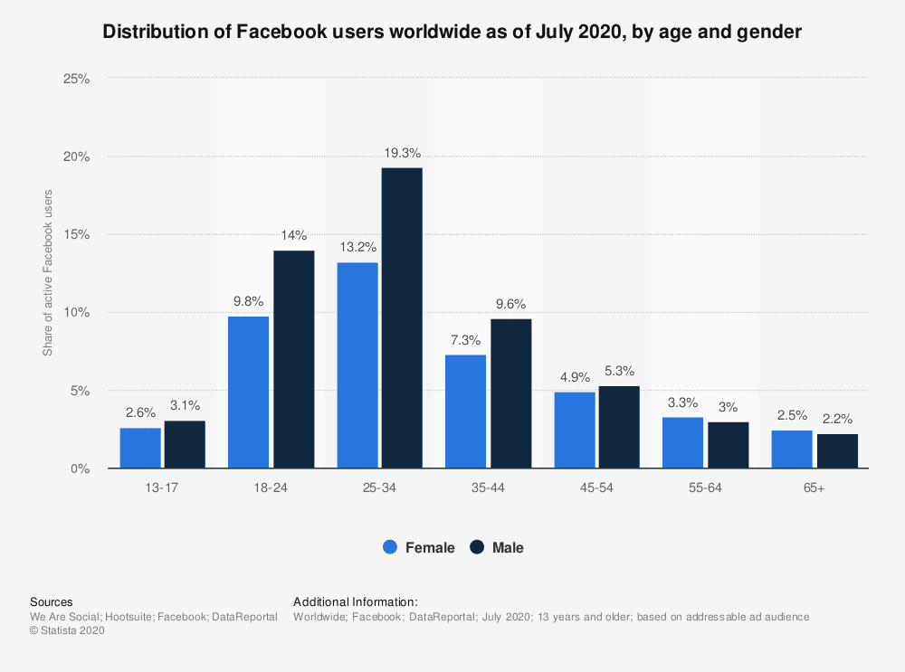 A bar chart showing the Facebook distribution of global audiences in 2020 by age and gender 