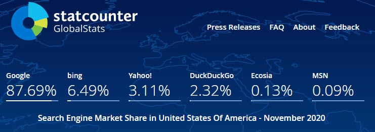 Statistics showing search engine market share with Google at 87.69 percent and Bing at 6.49 percent