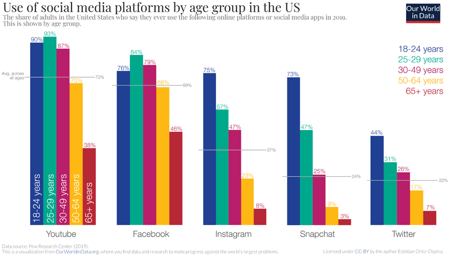 Chart with the different percentages of social media platform usage by age