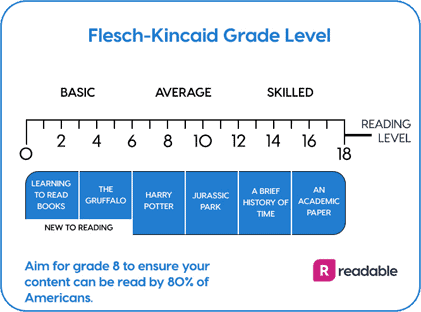 Reading level range from basic to skilled as it correlates to U.S. educational system grade levels