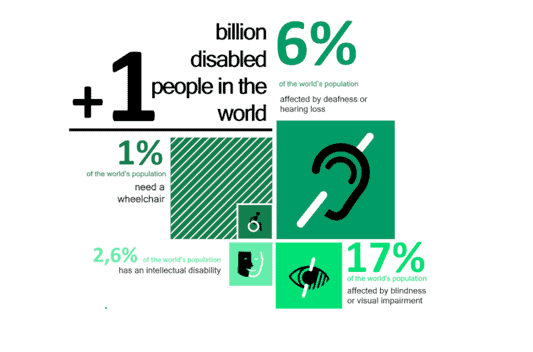 Global disability statistics in a graphical layout highlighting 17 percent have a visual impairment