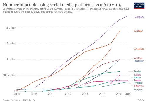 Chart of number of people using social media platforms between 2006 to 2019 with Facebook at the top