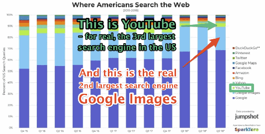Bar chart shows popular search engines with Google, Google Images, and YouTube as top 3 respectively