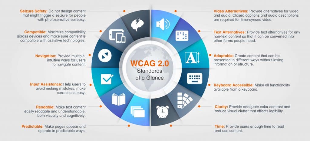 Circle graphic with sections that explain the WCAG 2 standards courtesy of University of Pittsburgh