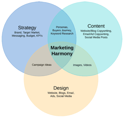 Overlapping circles showing how strategy, content, and design integrate to create marketing harmony